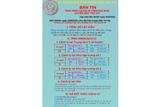 Bản tin tình hình dịch Covid-19 trên địa bàn huyện Bắc Trà My (tính đến 10h00 ngày 10/8/2020)