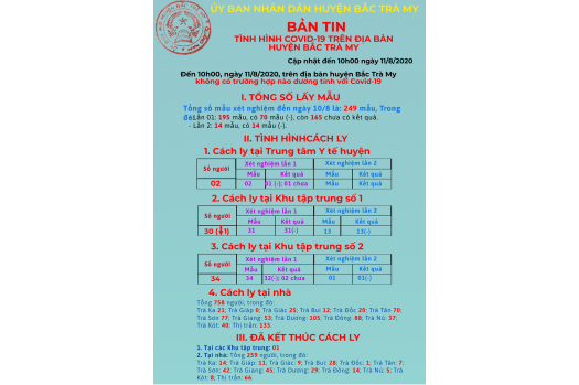 Bản tin tình hình dịch Covid-19 trên địa bàn huyện Bắc Trà My (tính đến 10h00 ngày 11/8/2020)