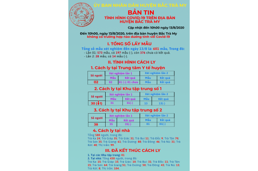 Bản tin tình hình dịch Covid-19 trên địa bàn huyện Bắc Trà My (tính đến 10h00 ngày 13/8/2020)