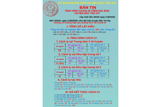 Bản tin tình hình dịch Covid-19 trên địa bàn huyện Bắc Trà My (tính đến 10h00 ngày 14/8/2020)