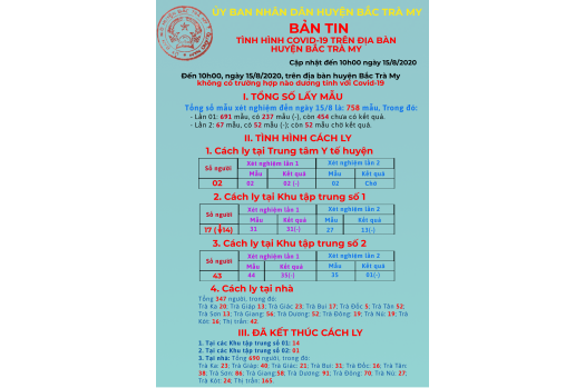 Bản tin tình hình dịch Covid-19 trên địa bàn huyện Bắc Trà My (tính đến 10h00 ngày 15/8/2020)