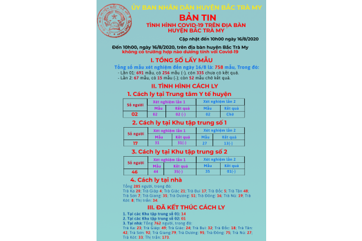 Bản tin tình hình dịch Covid-19 trên địa bàn huyện Bắc Trà My (tính đến 10h00 ngày 16/8/2020)