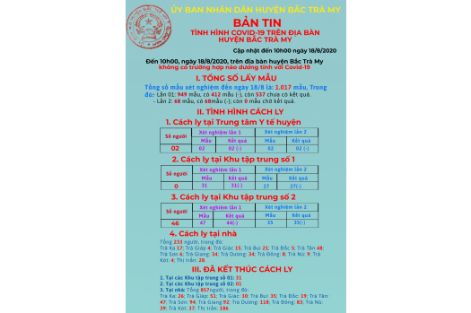 Bản tin tình hình dịch Covid-19 trên địa bàn huyện Bắc Trà My (tính đến 10h00 ngày 18/8/2020)