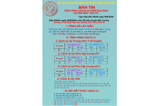 Bản tin tình hình dịch Covid-19 trên địa bàn huyện Bắc Trà My (tính đến 10h00 ngày 19/8/2020)