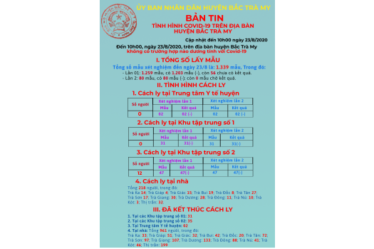 Bản tin tình hình dịch Covid-19 trên địa bàn huyện Bắc Trà My (tính đến 10h00 ngày 23/8/2020)