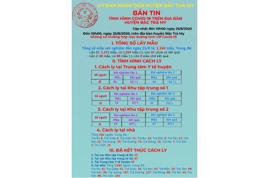 Bản tin tình hình dịch Covid-19 trên địa bàn huyện Bắc Trà My (tính đến 10h00 ngày 25/8/2020)