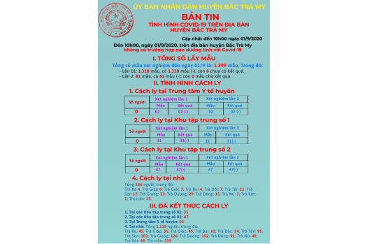 Bản tin tình hình dịch Covid-19 trên địa bàn huyện Bắc Trà My (tính đến 10h00 ngày 01/9/2020)