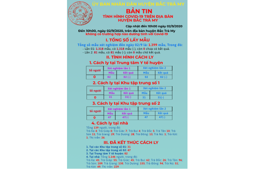Bản tin tình hình dịch Covid-19 trên địa bàn huyện Bắc Trà My (tính đến 10h00 ngày 02/9/2020)