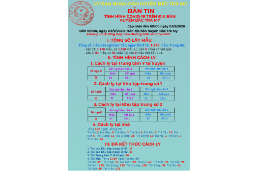 Bản tin tình hình dịch Covid-19 trên địa bàn huyện Bắc Trà My (tính đến 10h00 ngày 03/9/2020)